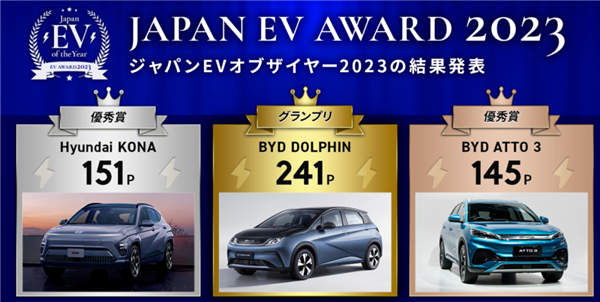 比亞迪獲“2023年日本EV年度獎” 成首個獲該獎的中國車企