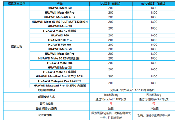 系統(tǒng)更安全純凈！華為鴻蒙OS 4新體驗(yàn)版招募：支持Mate60等18款機(jī)型