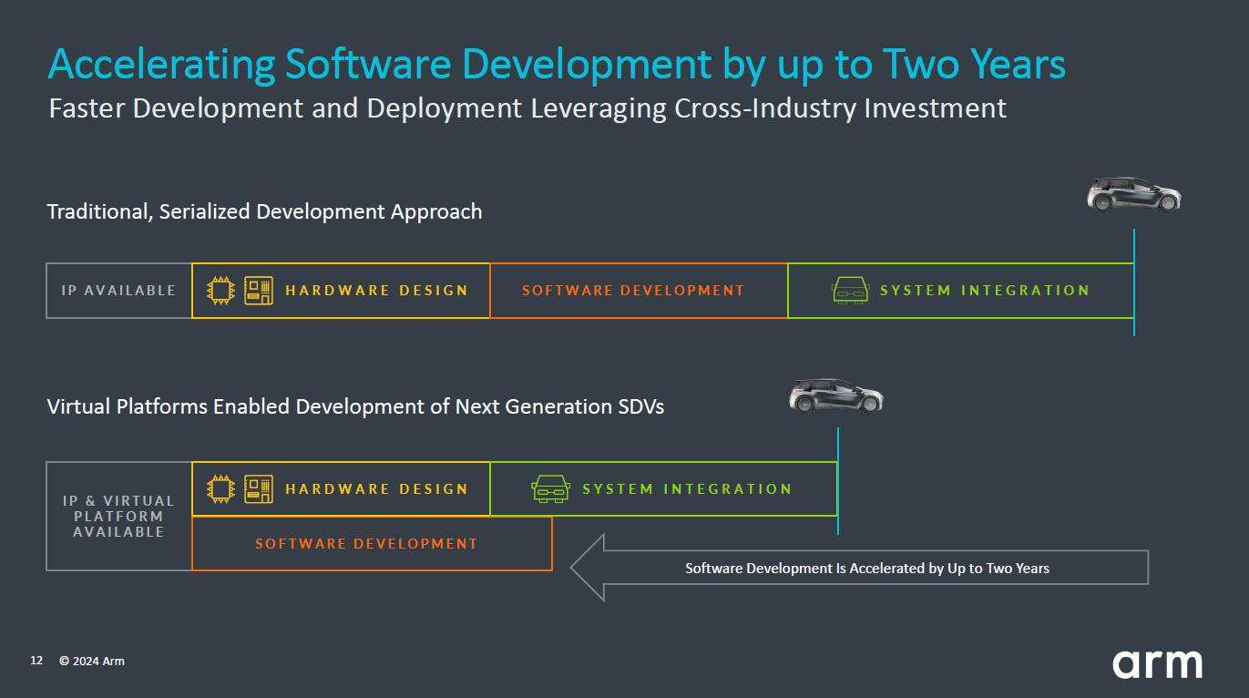 官宣新汽車技術(shù)！Arm將汽車行業(yè)視為增長(zhǎng)重要驅(qū)動(dòng)因素