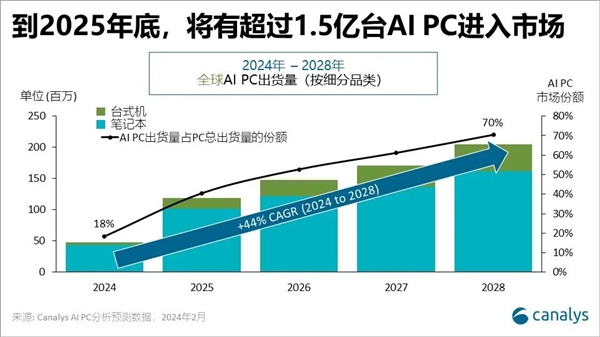 傳統(tǒng)電腦淘汰倒計(jì)時(shí)！1.5億臺(tái)AI PC進(jìn)入市場(chǎng)：將吃掉40%份額