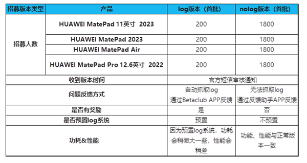 系統(tǒng)更純凈 華為鴻蒙OS 4新體驗版招募：支持MatePad 2023等4款平板