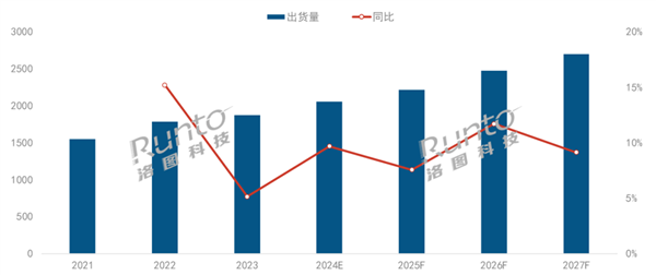 2024年投影儀將首破2000萬(wàn)臺(tái) 中國(guó)坐穩(wěn)全球最一