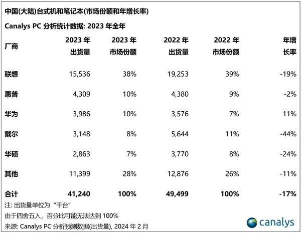 被華為超越！戴爾電腦中國(guó)銷量大跌44%：越來(lái)越?jīng)]人買了