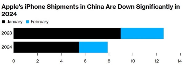 2月iPhone在中國出貨量暴跌33%！還會繼續(xù)下降