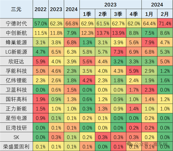 寧德時代時隔3年市占率重回50% 磷酸鐵鋰反超比亞迪