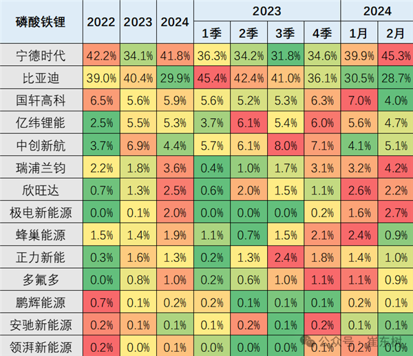 寧德時代時隔3年市占率重回50% 磷酸鐵鋰反超比亞迪