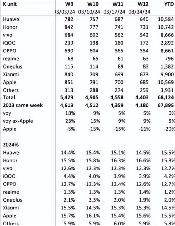 蘋果銷量大跌！IDC：一季度iPhone全球出貨量下降9.6%