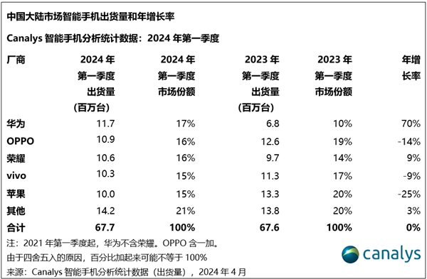 華為手機時隔三年重回中國第一！出貨量暴增70%