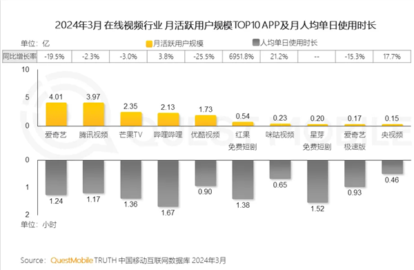 在線視頻APP TOP10出爐：愛奇藝、騰訊視頻前2 優(yōu)酷僅第5