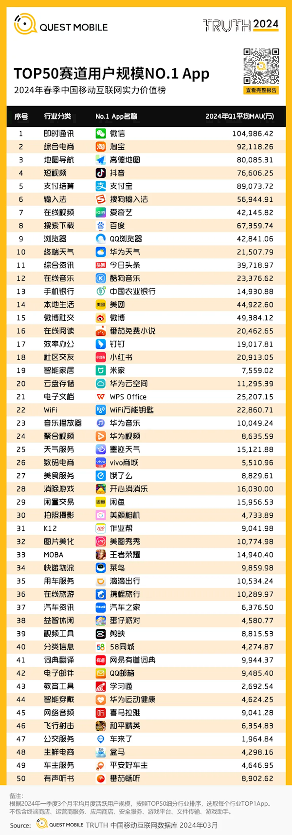 中國用戶量最多的APP TOP50賽道出爐：微信唯一破10億人