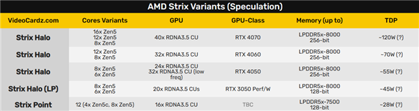 AMD Zen5旗艦筆記本APU現(xiàn)身：功耗可達120W、GPU被傳媲美4060