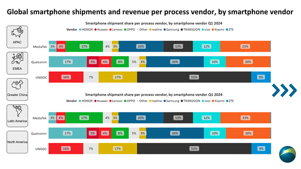 2024年Q1手機處理器排名：聯(lián)發(fā)科39%份額全球第一 國產(chǎn)紫光展銳增速最快