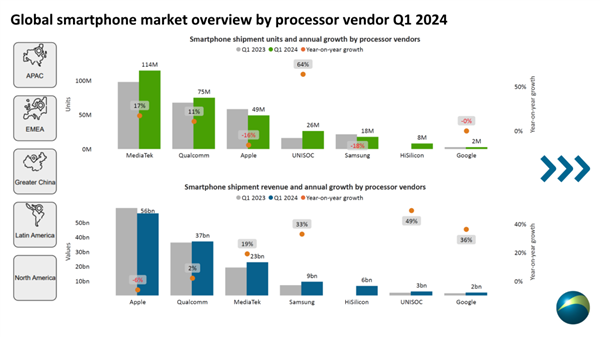 2024年Q1手機處理器排名：聯(lián)發(fā)科39%份額全球第一 國產(chǎn)紫光展銳增速最快