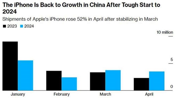 蘋果中國史上最大降價效果明顯：iPhone出貨量狂增52%！