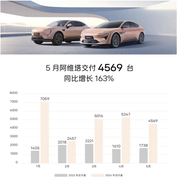 同比暴增163%！阿維塔5月累計(jì)交付4569臺(tái)