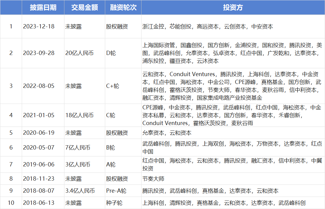 燧原科技融資歷程