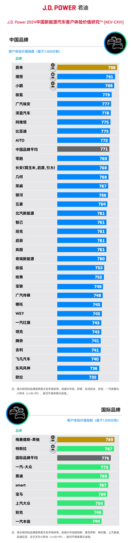 蔚來汽車充換電設(shè)施建設(shè)成果