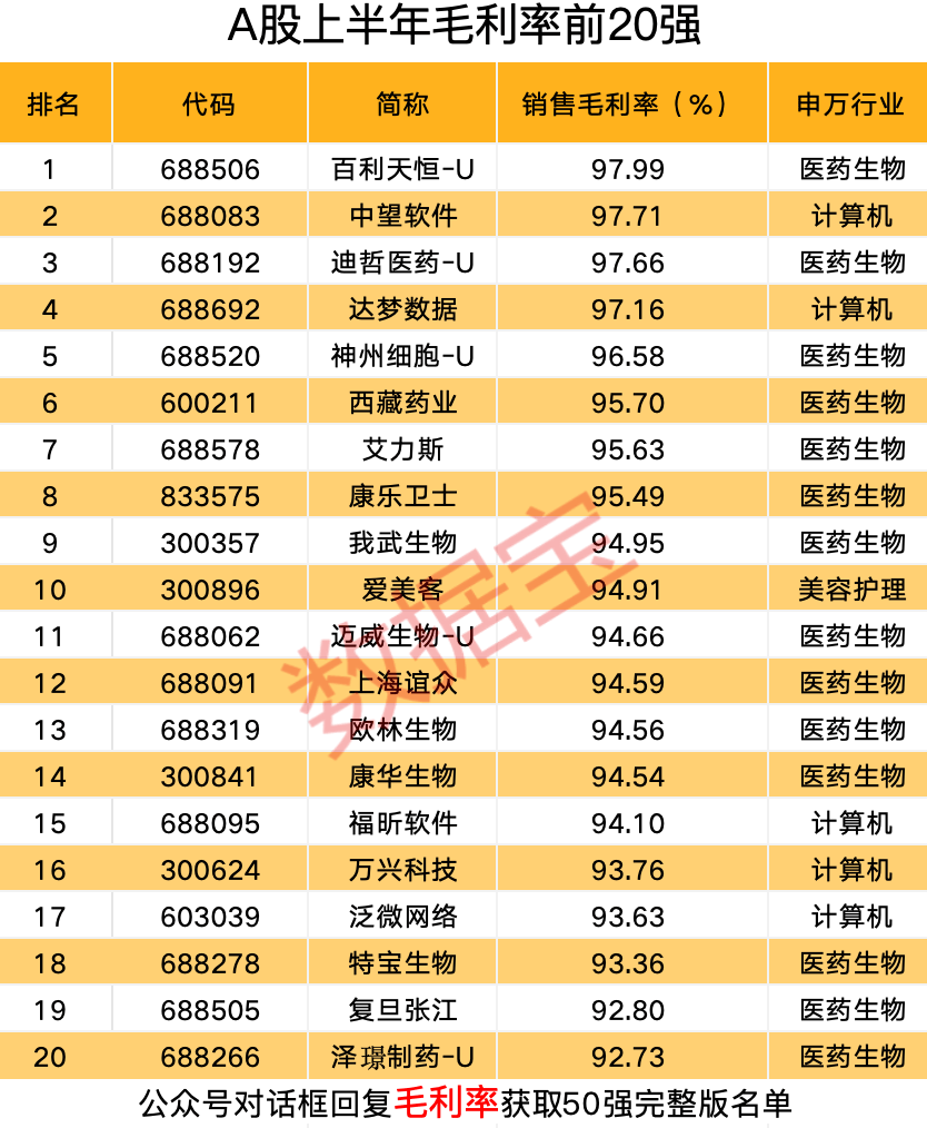 創(chuàng)新醫(yī)藥股毛利率表現亮眼