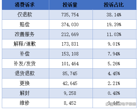 消費者投訴訴求圖