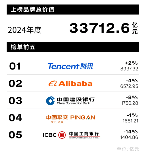 2024中國(guó)最佳品牌排行榜部分榜單