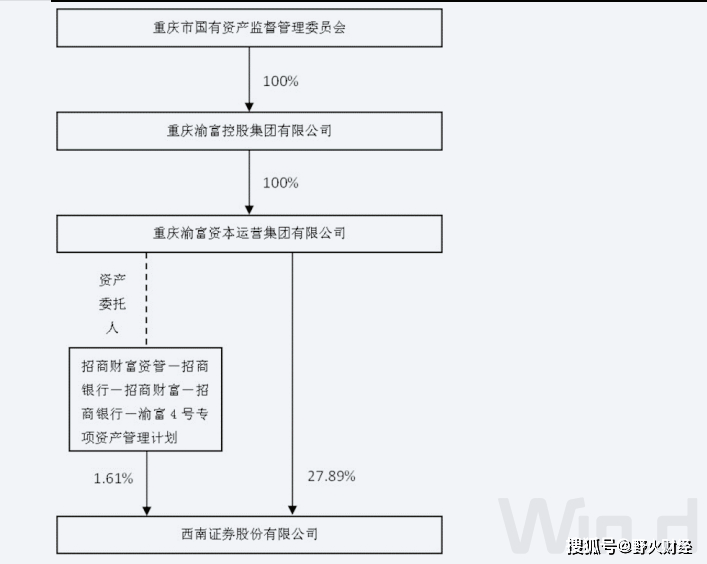 西南證券