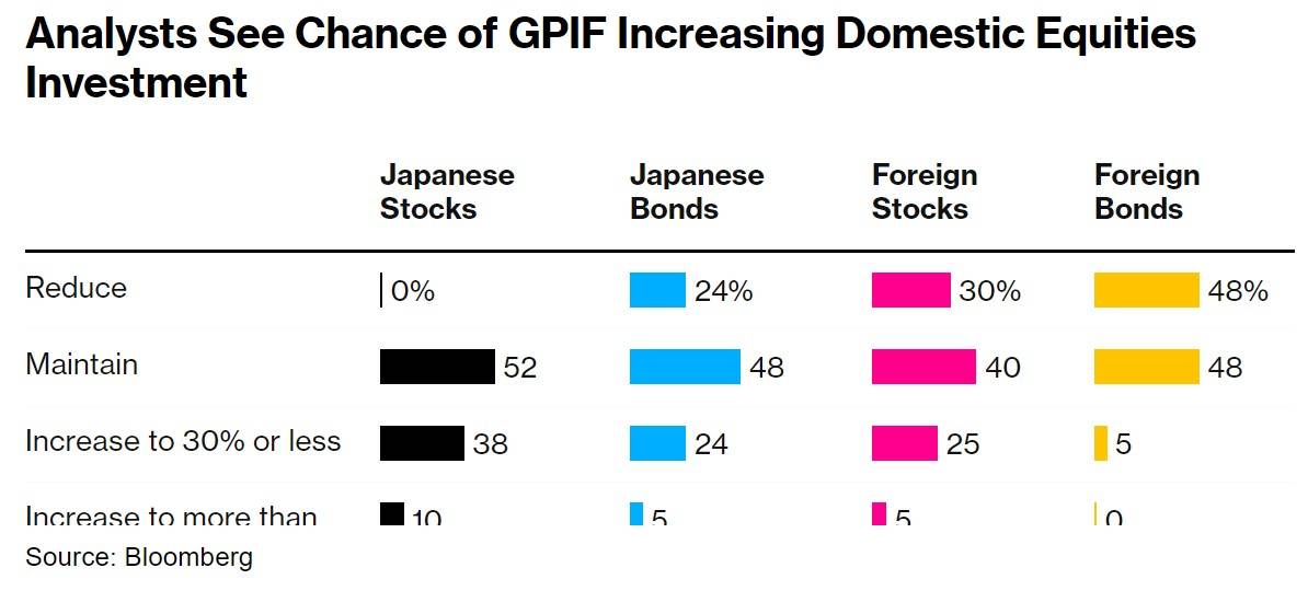 分析師預(yù)測(cè)GPIF將增加國(guó)內(nèi)股票投資