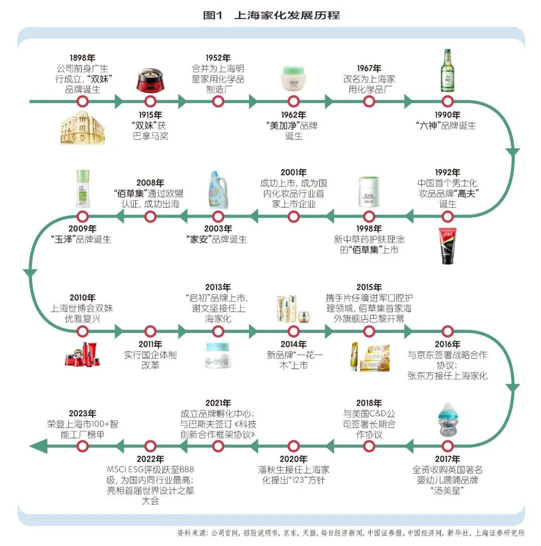 上海家化市場地位變化圖