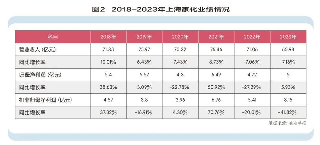 上海家化近年業(yè)績圖