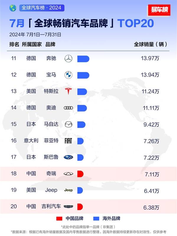 7月全球暢銷汽車品牌前20名