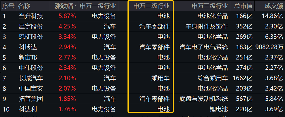 智能電車指數(shù)漲幅前10大成份股