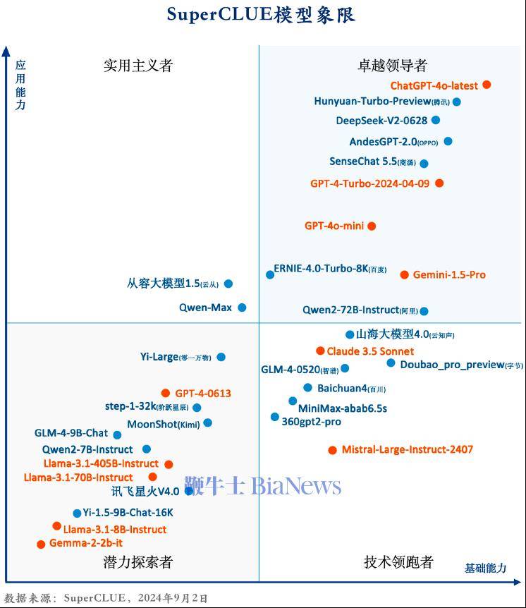 騰訊混元Turbo模型性能圖