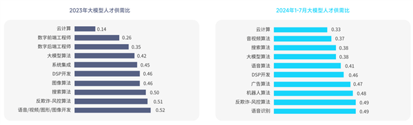 人才緊缺度圖表