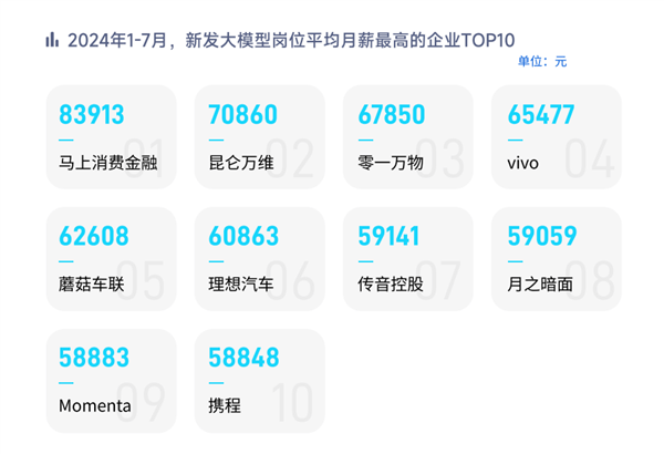 高薪崗位薪資圖表