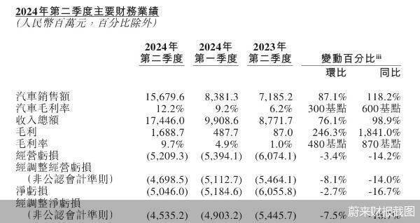 蔚來汽車二季度財(cái)報(bào)數(shù)據(jù)圖