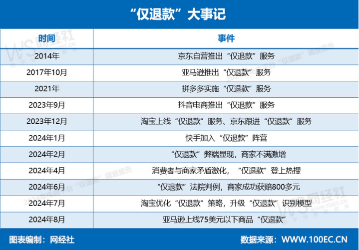 僅退款政策使用情況圖解