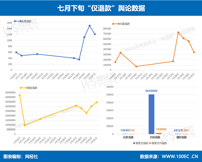 僅退款政策輿論特點(diǎn)圖解