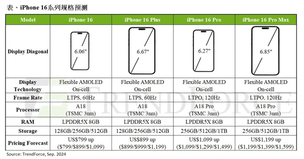 iPhone 16系列新機(jī)處理器升級(jí)