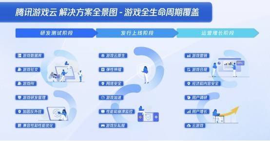 騰訊游戲云 解決方案全景圖