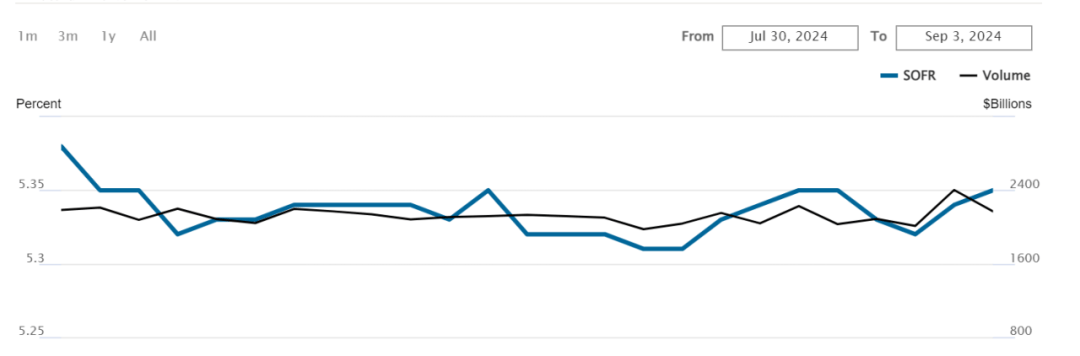 SOFR指標(biāo)抬頭圖