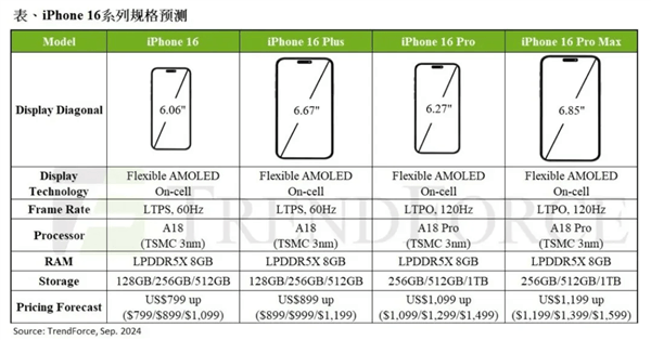 iPhone 16系列產(chǎn)量預(yù)測