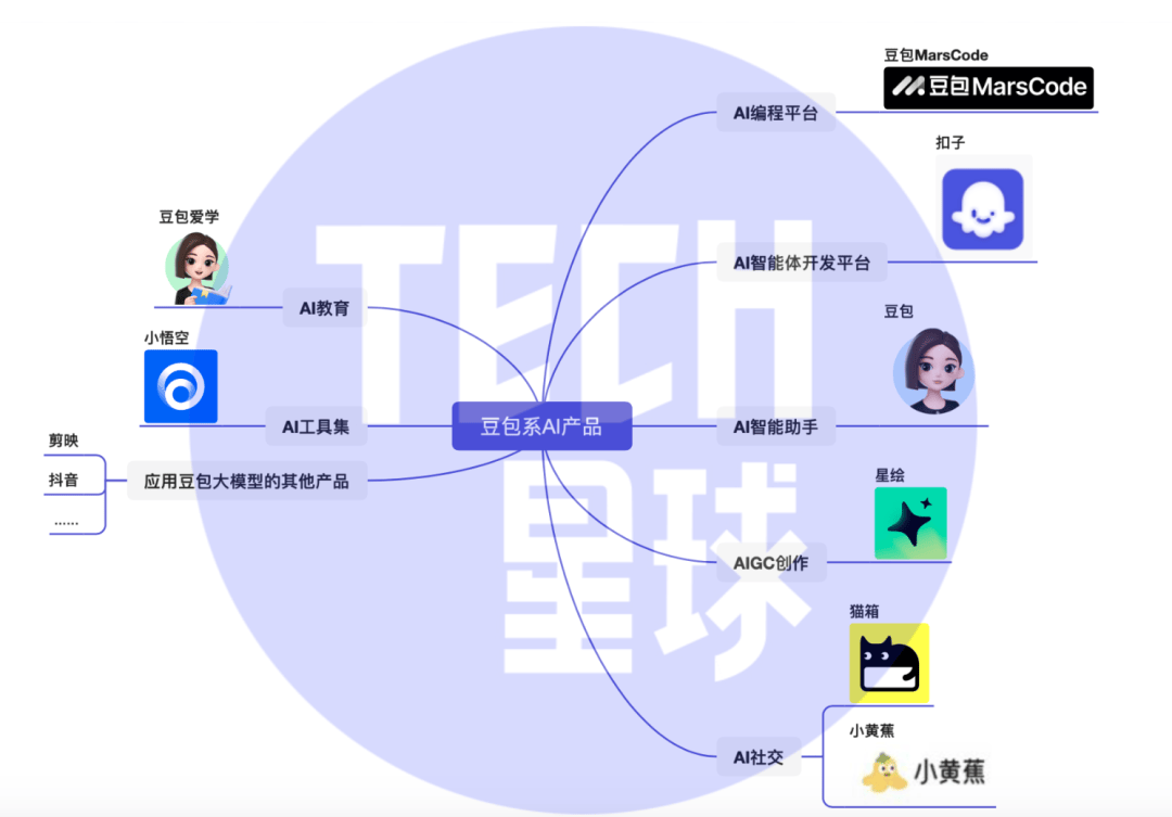 豆包系列產(chǎn)品全家桶