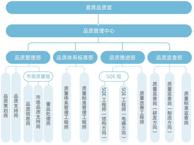 愛瑪科技質(zhì)量管理架構(gòu)圖