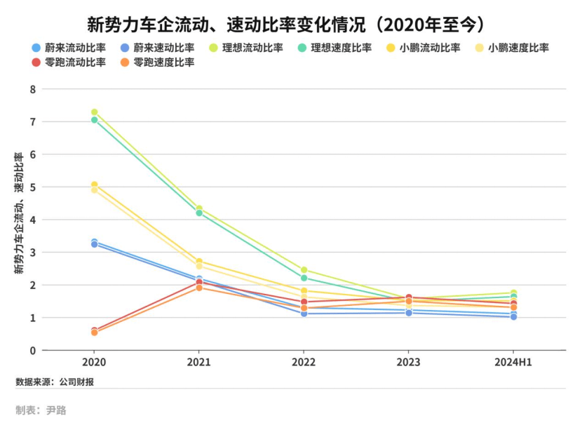 蔚來汽車運(yùn)營(yíng)效率指標(biāo)圖