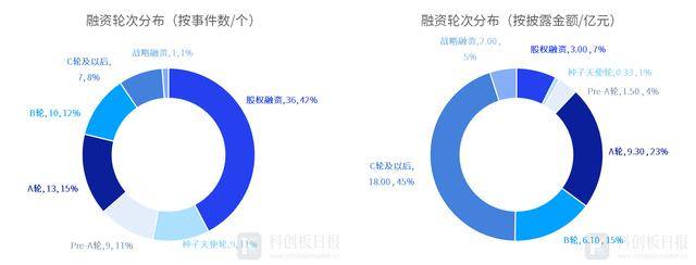 本周各融資輪次占比情況