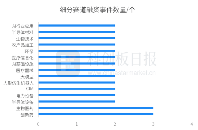 本周熱門投資領(lǐng)域