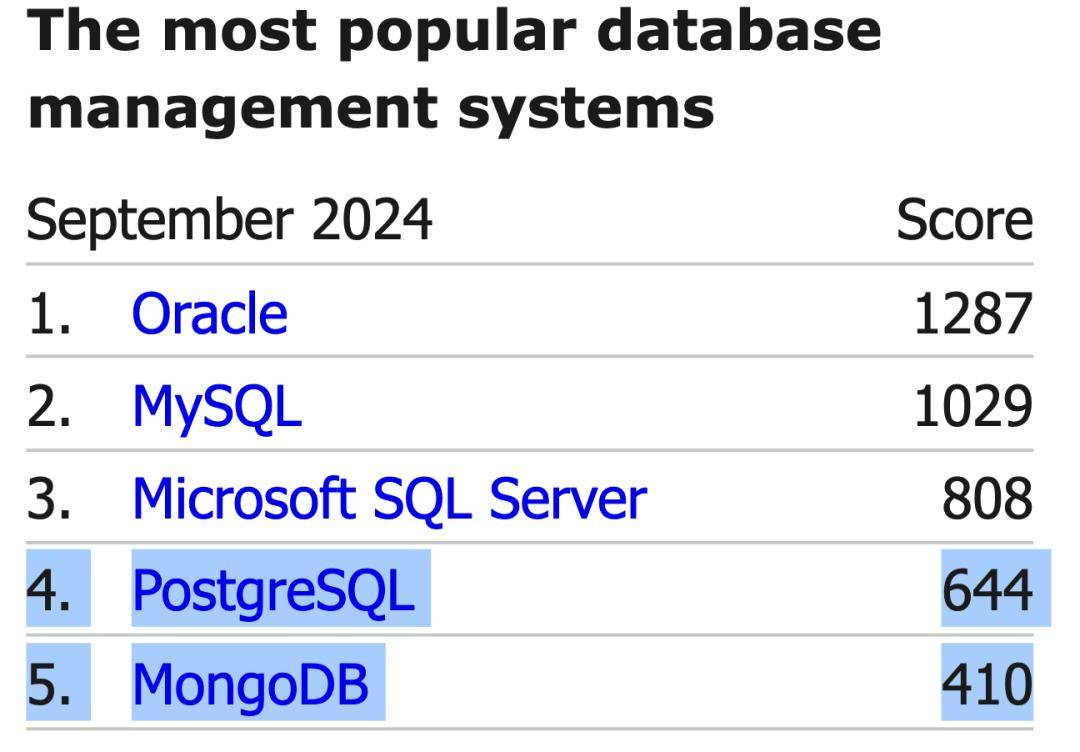 MongoDB與PostgreSQL排名對(duì)比圖