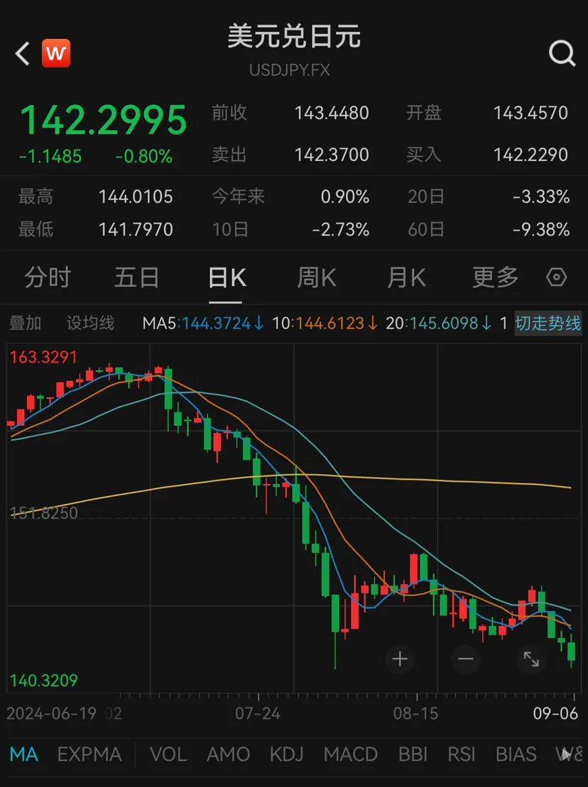 日元兌美元匯率自7月低點已升值超11%。