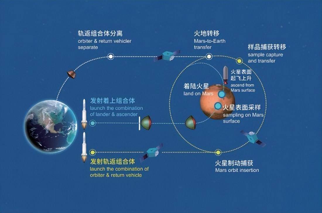 天問三號采樣點示意圖