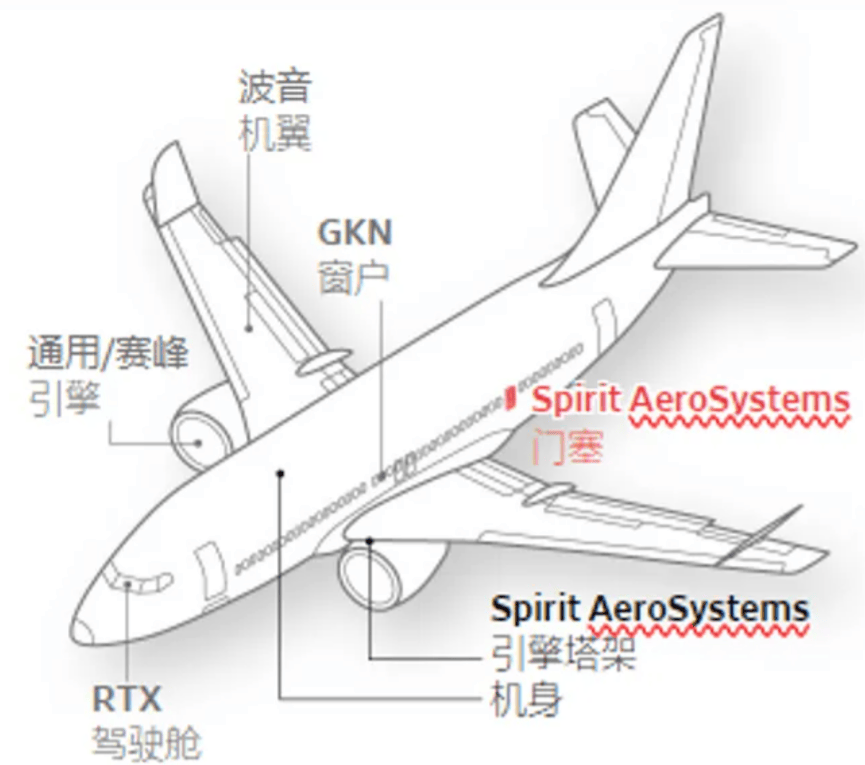 波音飛機零件問題