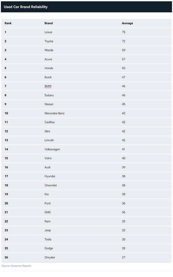美國二手車可靠性排名墊底的品牌